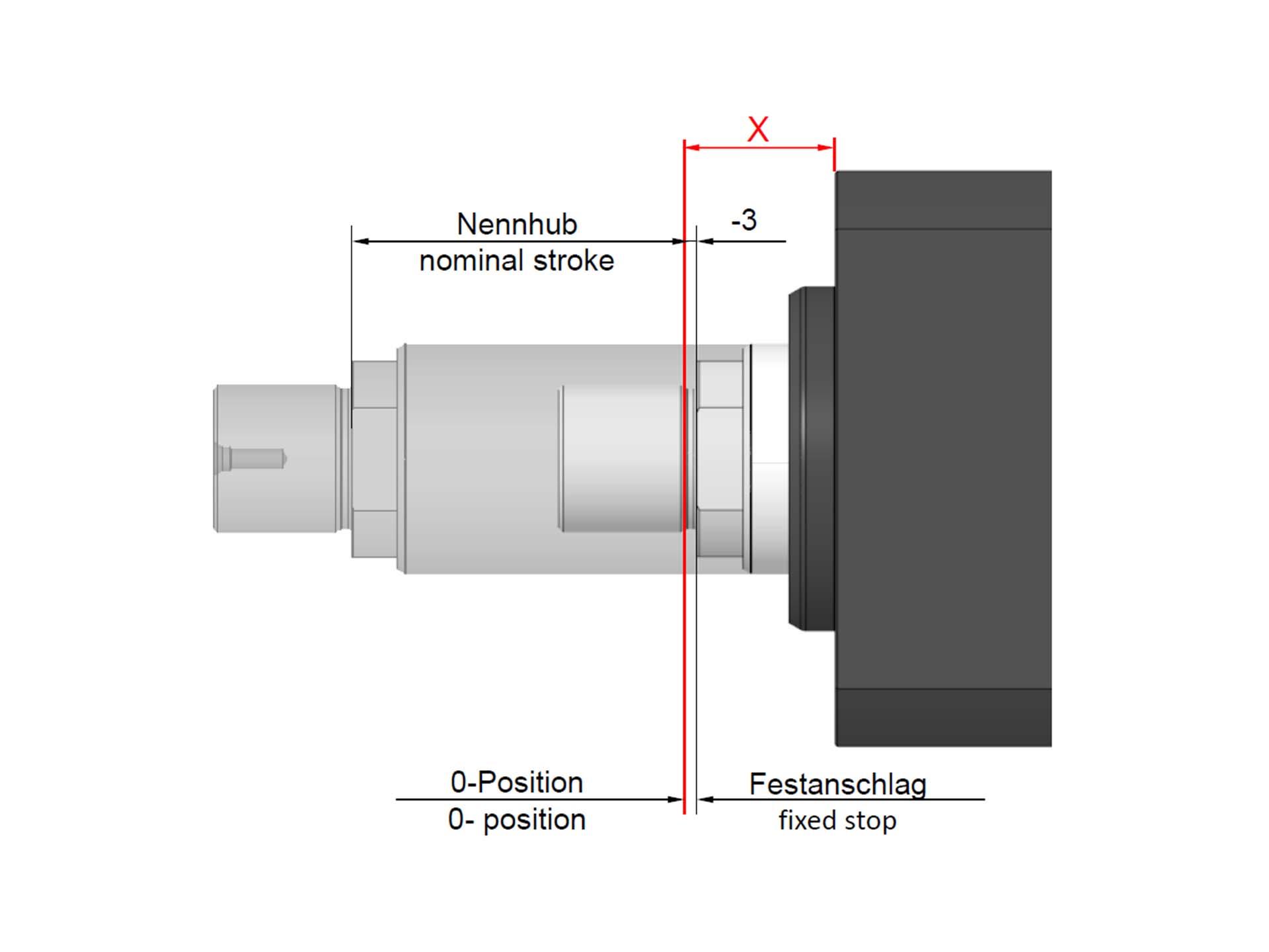 0-Position, Festanschlag und Hub beim TOX® ElectricDrive EXe-L