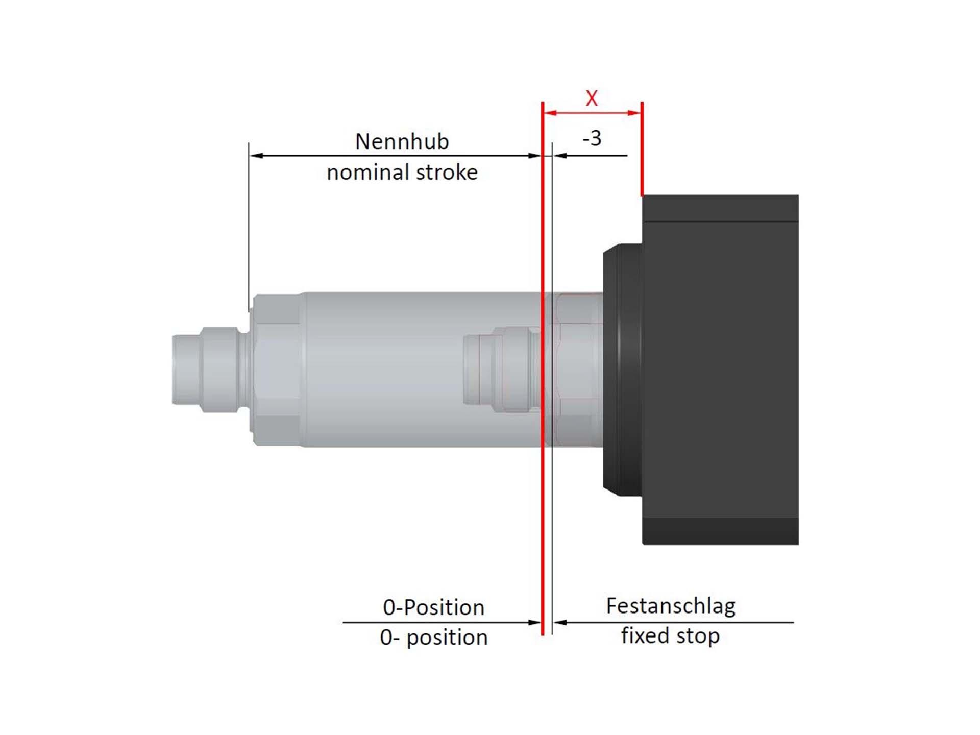 0-Position, Festanschlag und Hub bei den TOX® ElectricDrive Antrieben